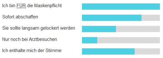 Maskenpflicht abschaffen Umfrage